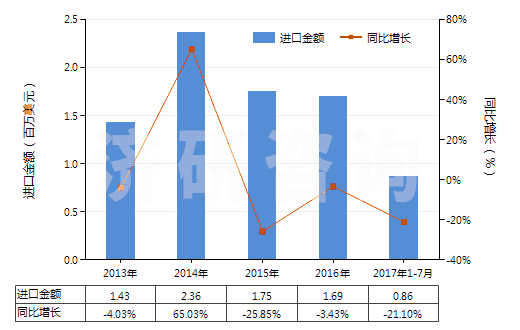 2013-2017年7月中國白榴石、霞石及霞石正長巖(HS25293000)進口總額及增速統(tǒng)計